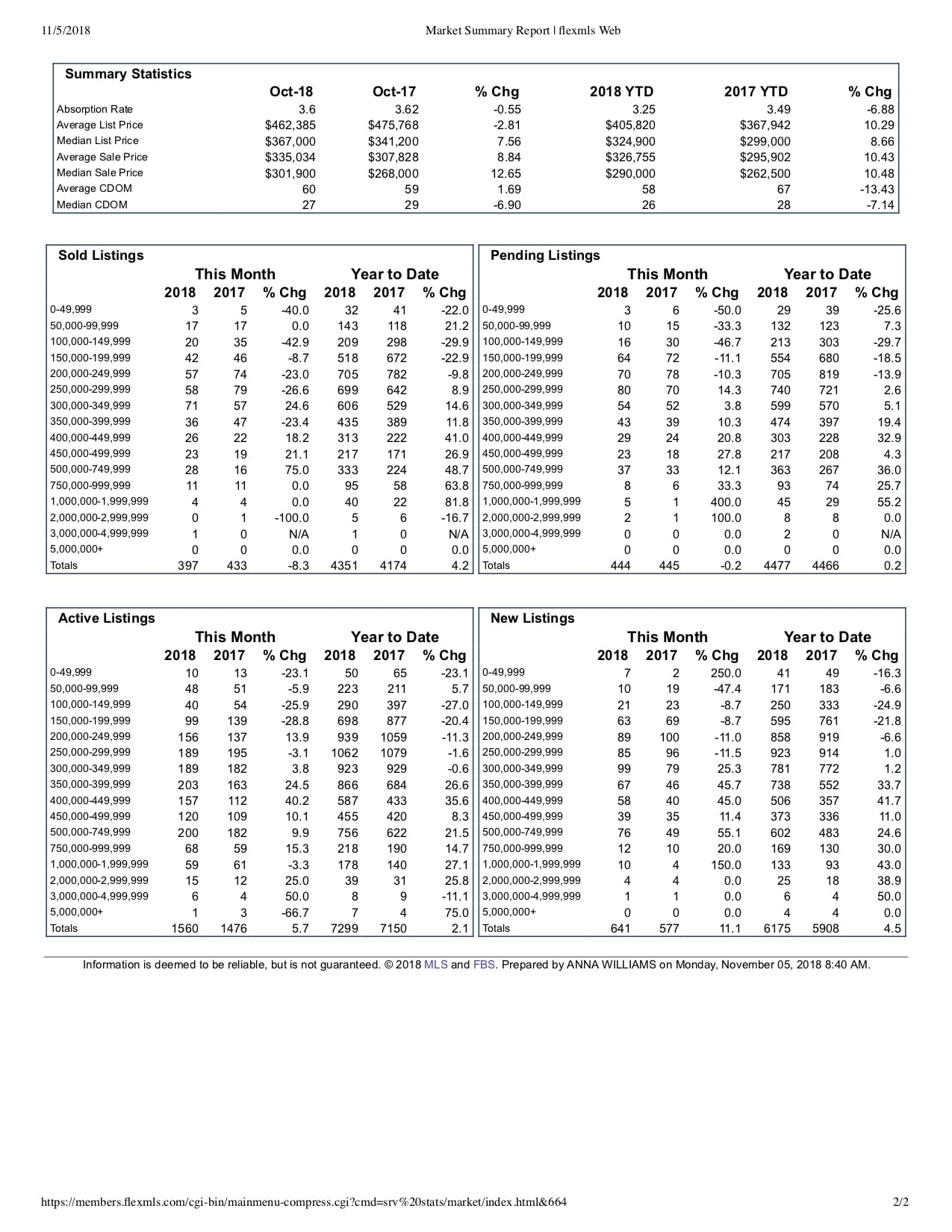 Market Summary Report October 2018 Washington County utah