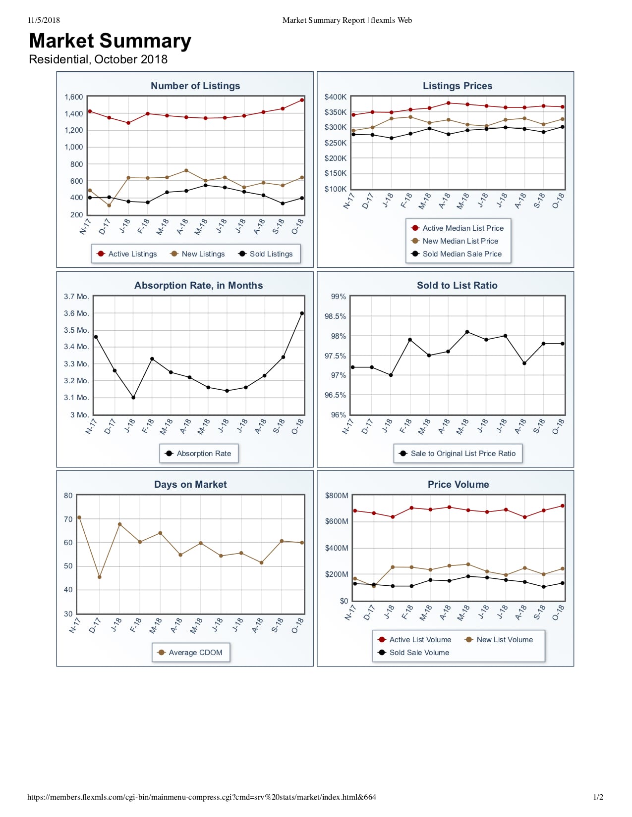 October 2018 Housing Market