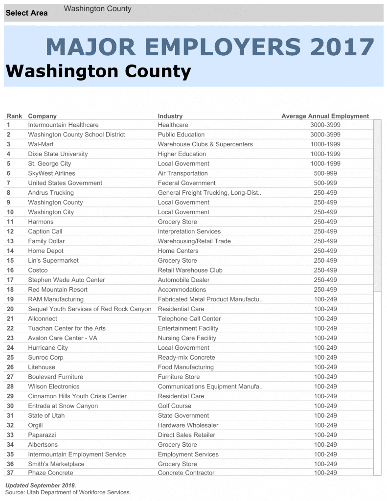 Major Employers in Washington County, Utah